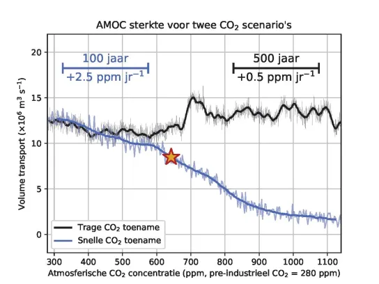 AMOC-sterkte